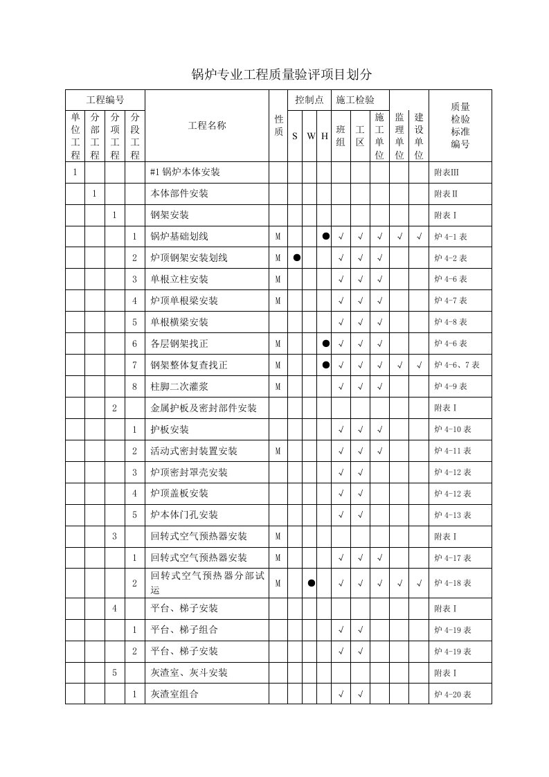 《2009年锅炉专业质量管理员培训教材全套》(11个文件)锅炉专业工程质量验评项目划分-品质管理