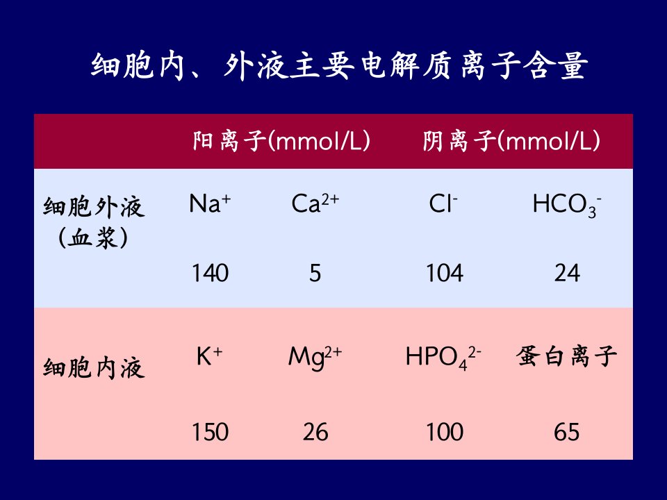 基础化学第三章(电解质溶液)5演稿PPT课件