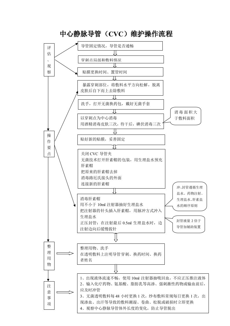 中心静脉导管(CVC)维护操作流程