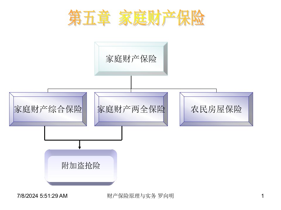 《家庭财产保险》PPT课件