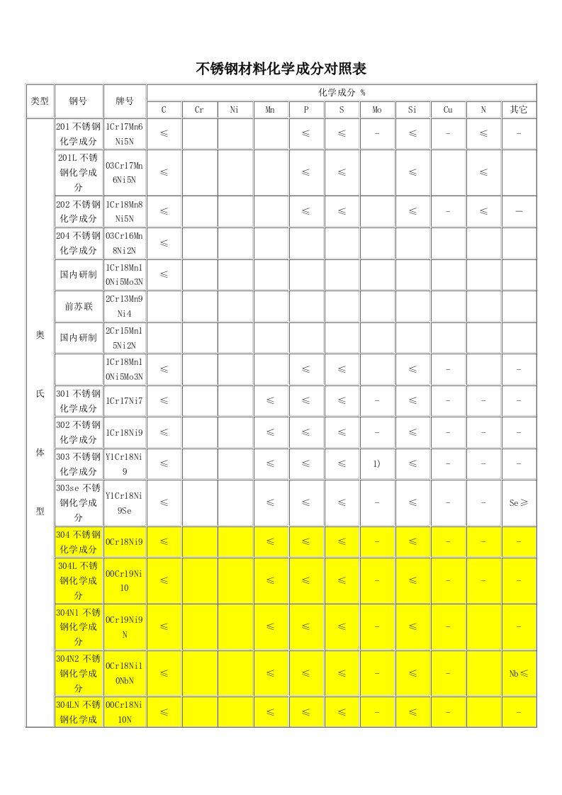 不锈钢材料化学成分对照表