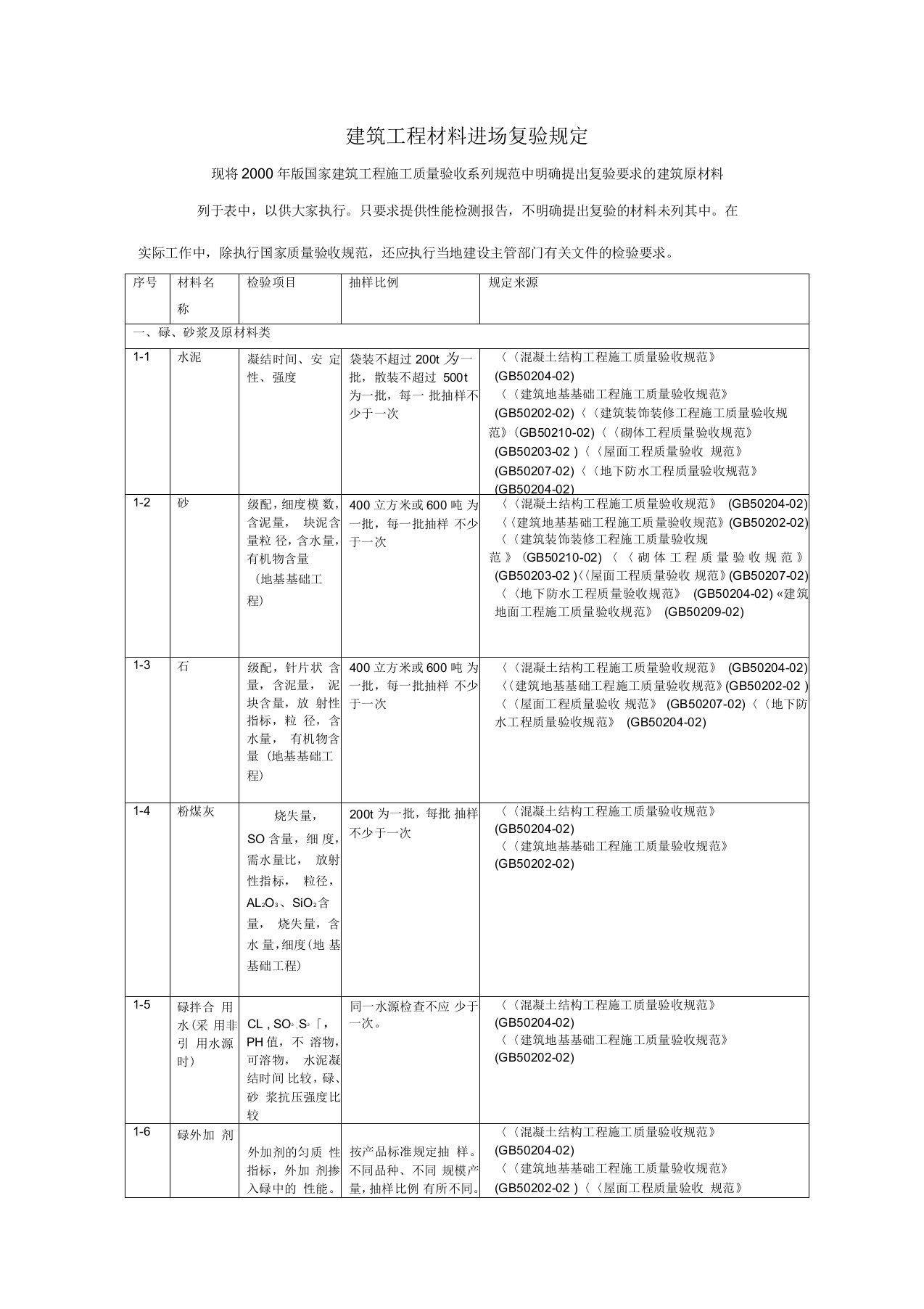 建筑工程材料进场复验规定