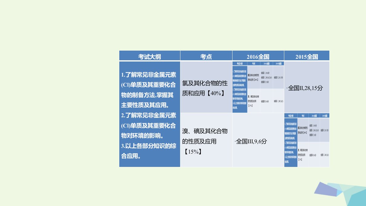 高考化学一轮总复习