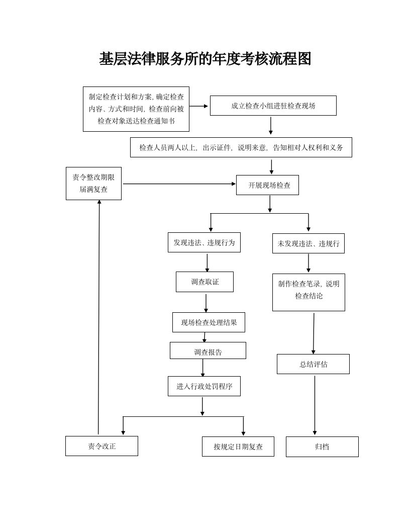 基层法律服务所的考核流程图