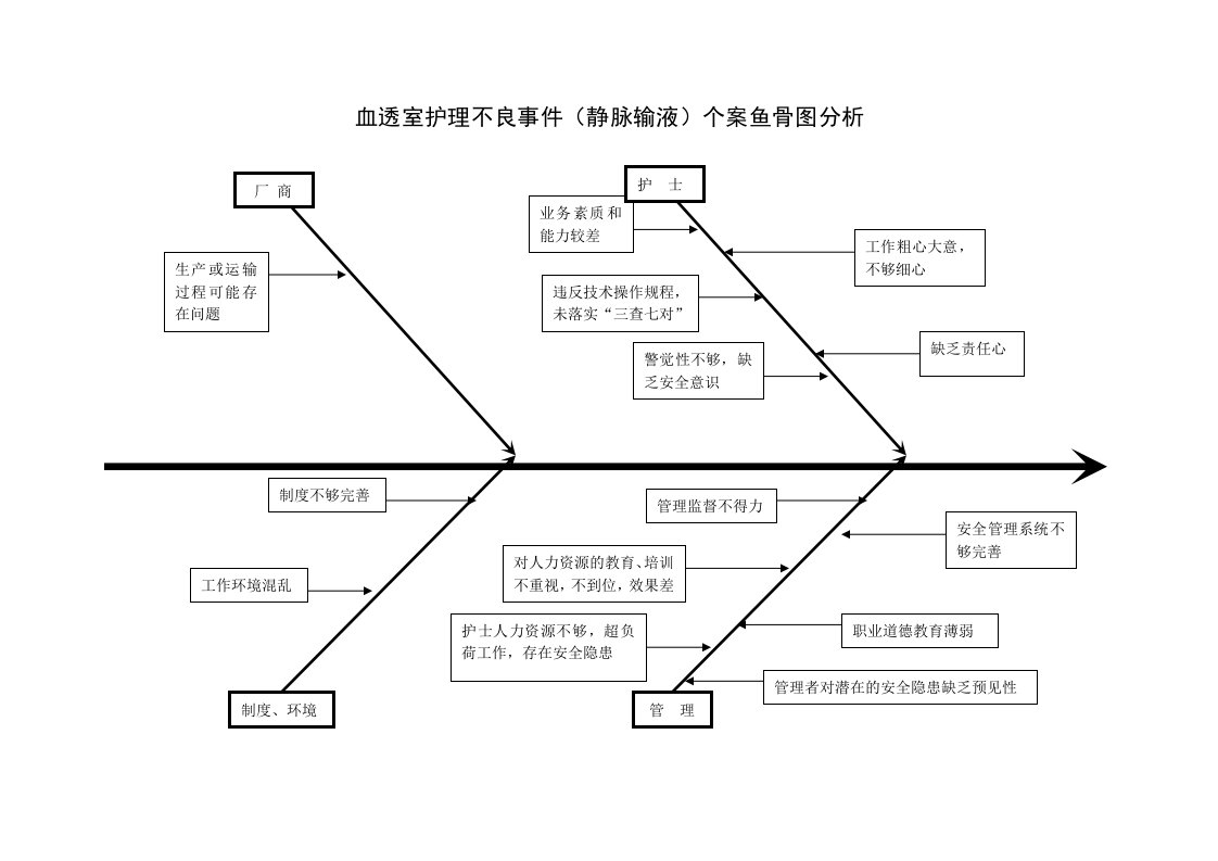 血透室静脉输液护理不良事件个案鱼骨图分析