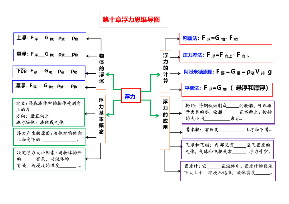 第十章浮力思维导图（修改）