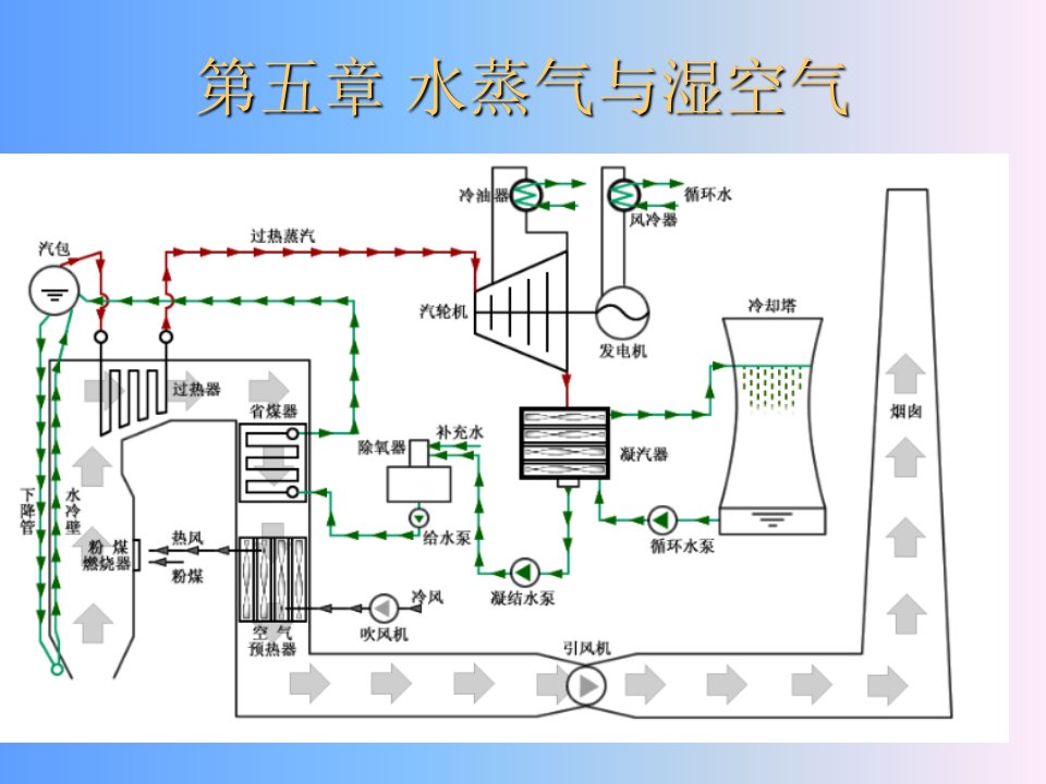 水蒸气相变及定压产生过程