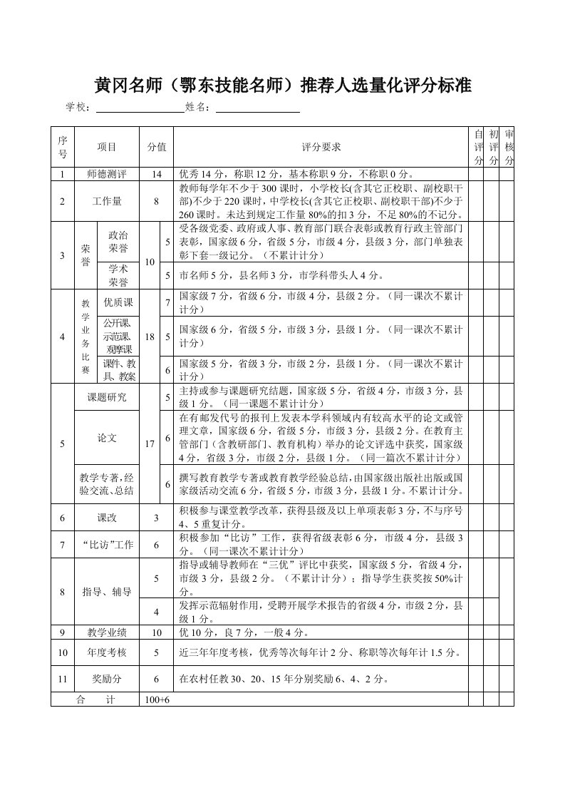 黄冈名师(鄂东技能名师)推荐人选量化评分标准