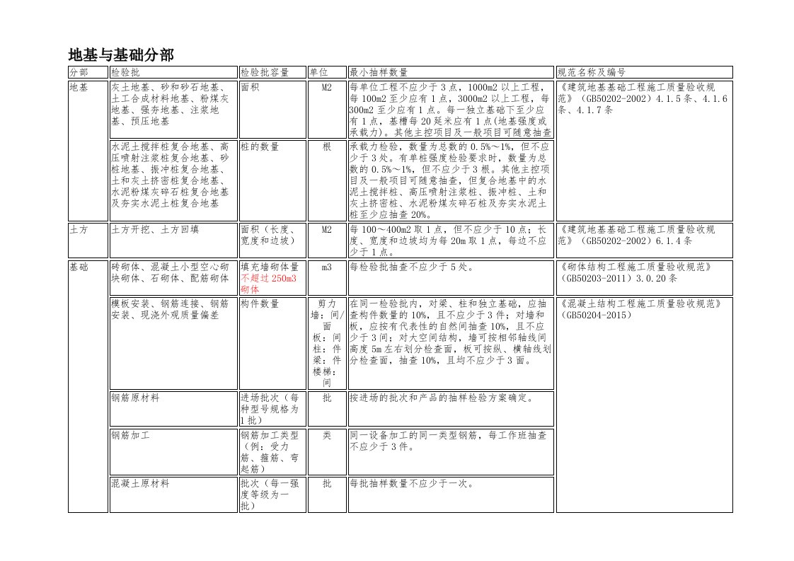 新版检验批容量