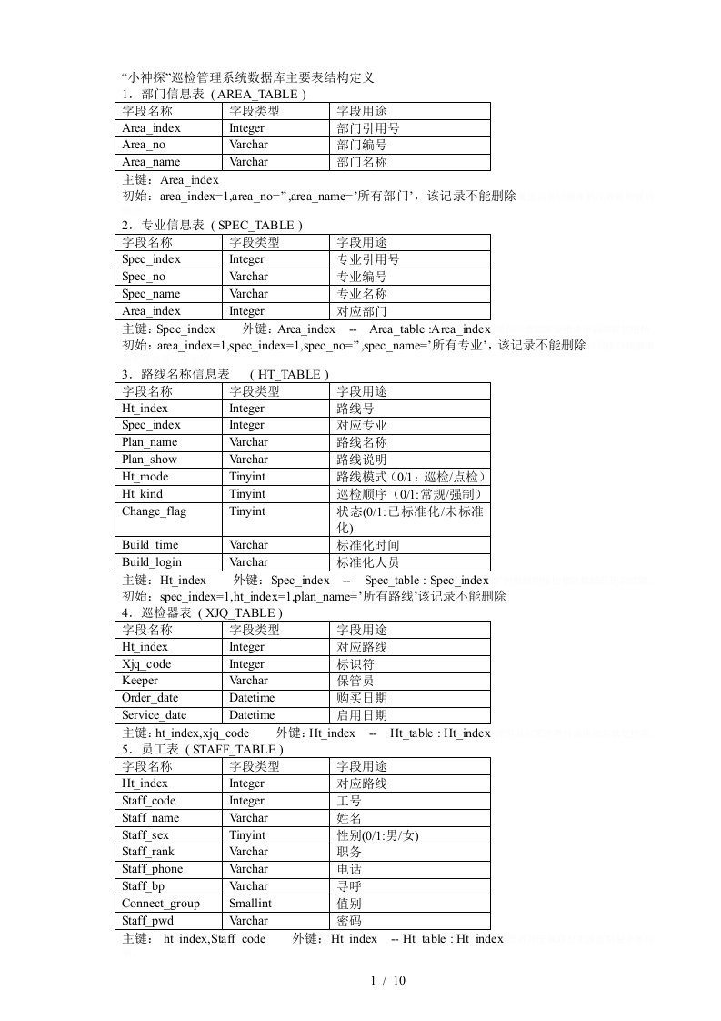 小神探巡检管理系统数据库主要表结构定义