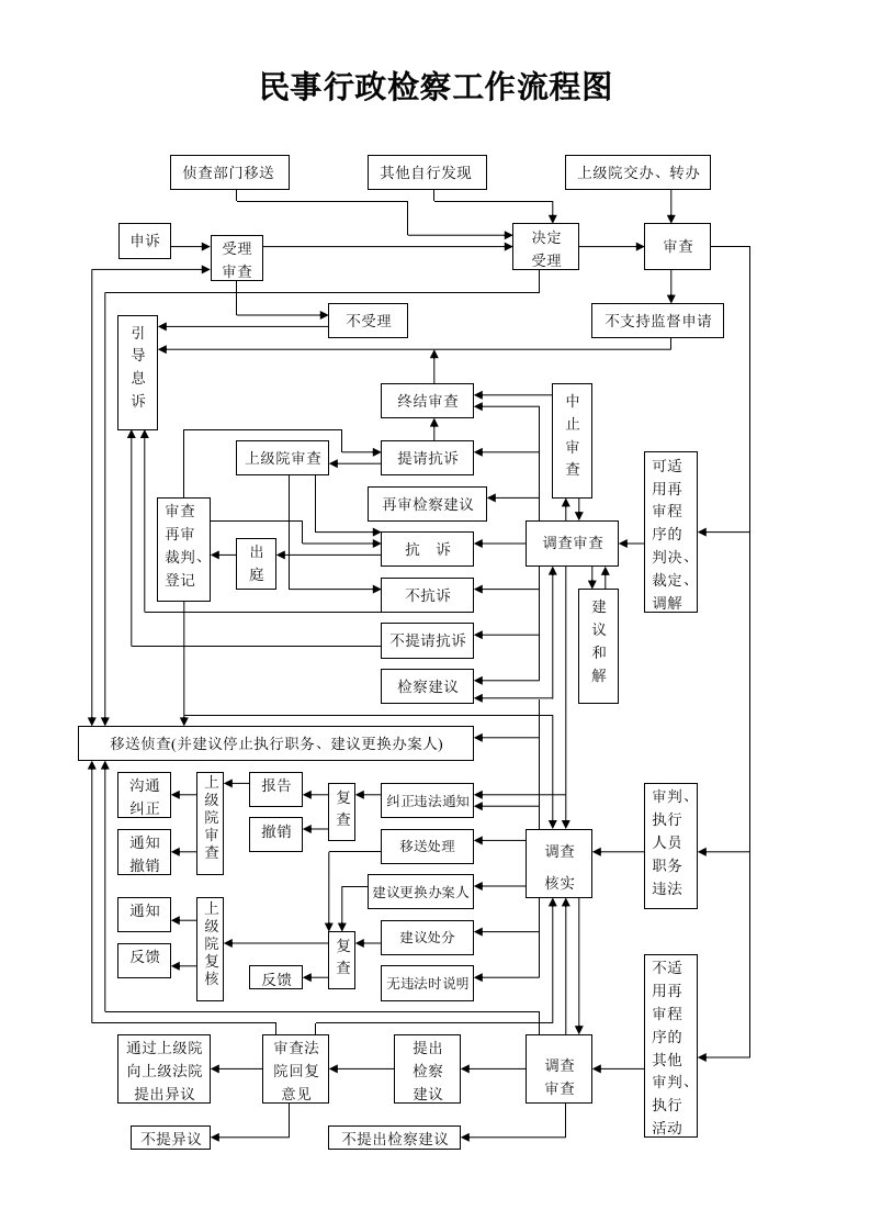 民事行政检察工作流程图