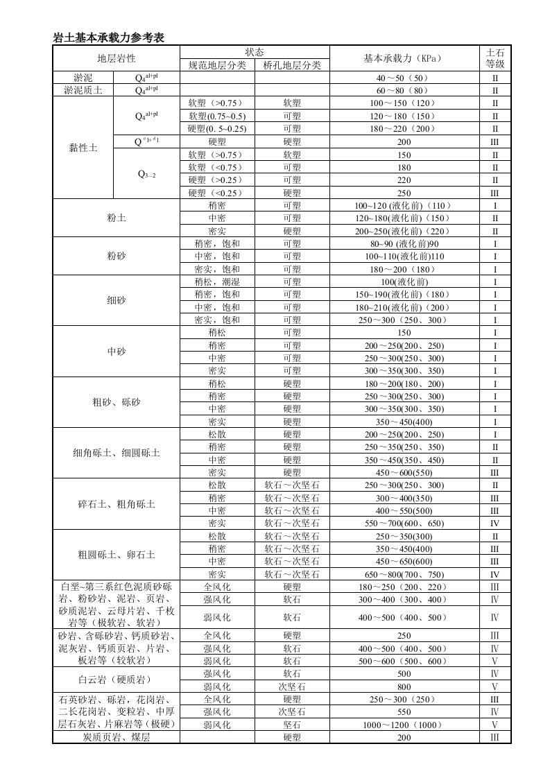 岩土基本承载力参考表