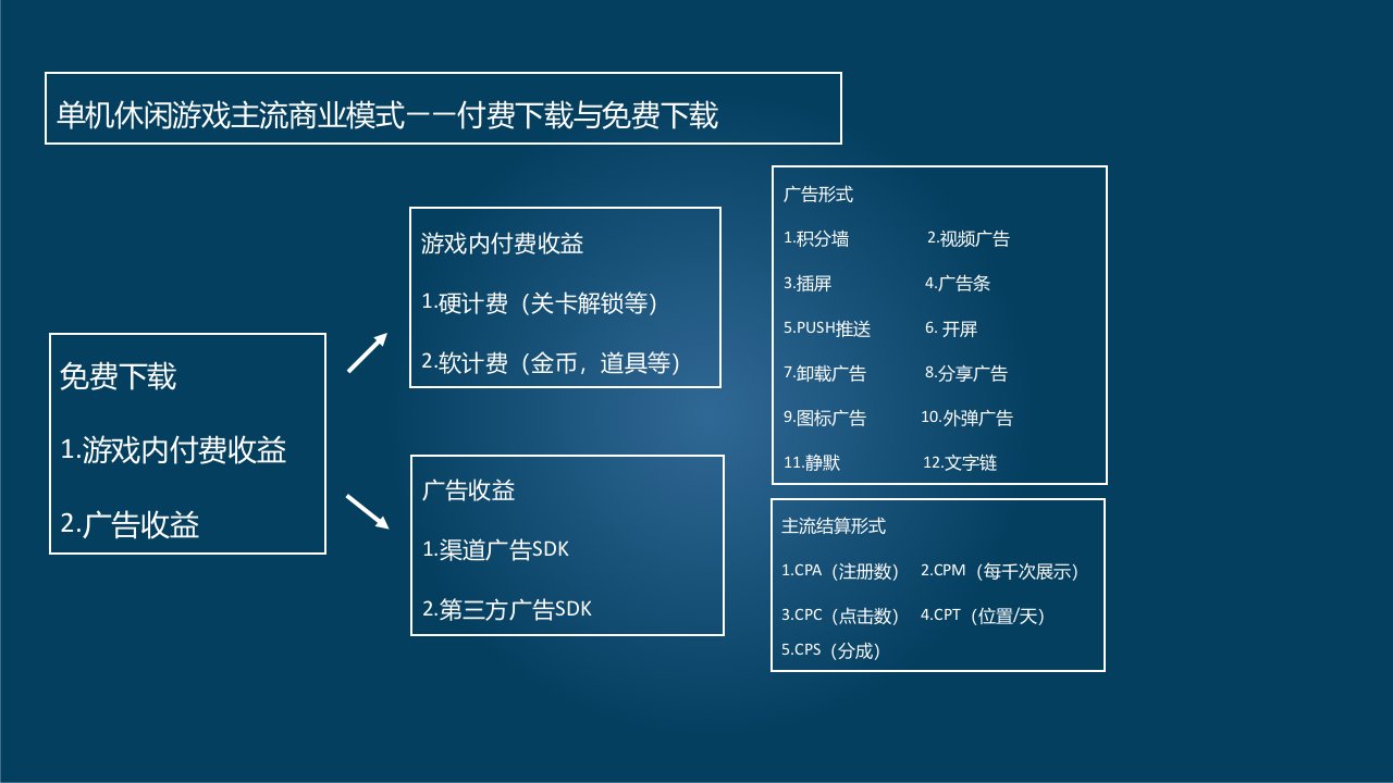 单机休闲游戏广告模式