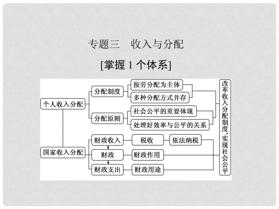 高考政治二轮复习