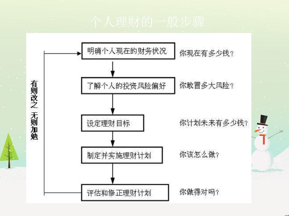 财务与预算规划培训课件(ppt