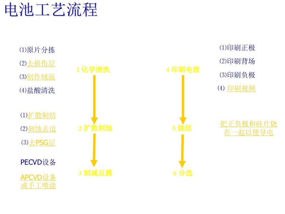 单晶硅电池生产工艺