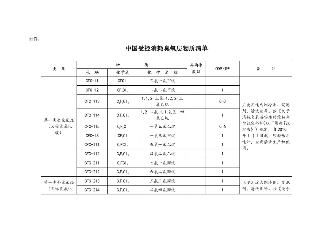 中国受控消耗臭氧层物质清单