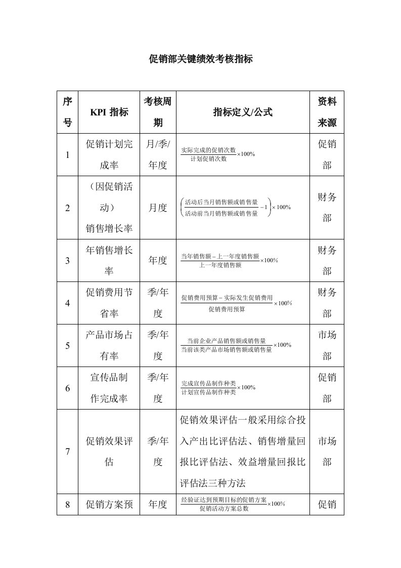 促销部关键绩效考核指标