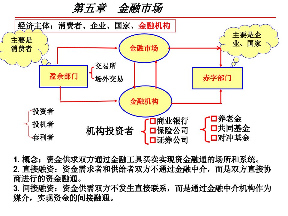 金融学第二篇