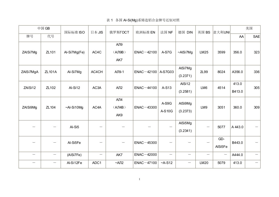 各国铝合金牌号对照[1]-word资料(精)