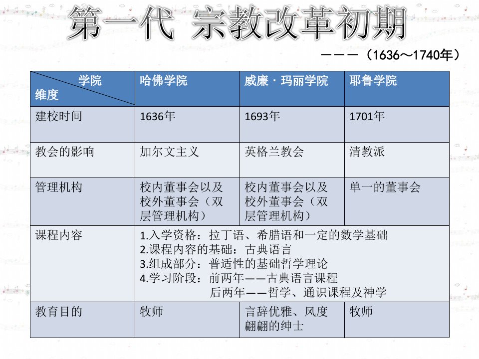 美国高等教育的十个时代ppt课件