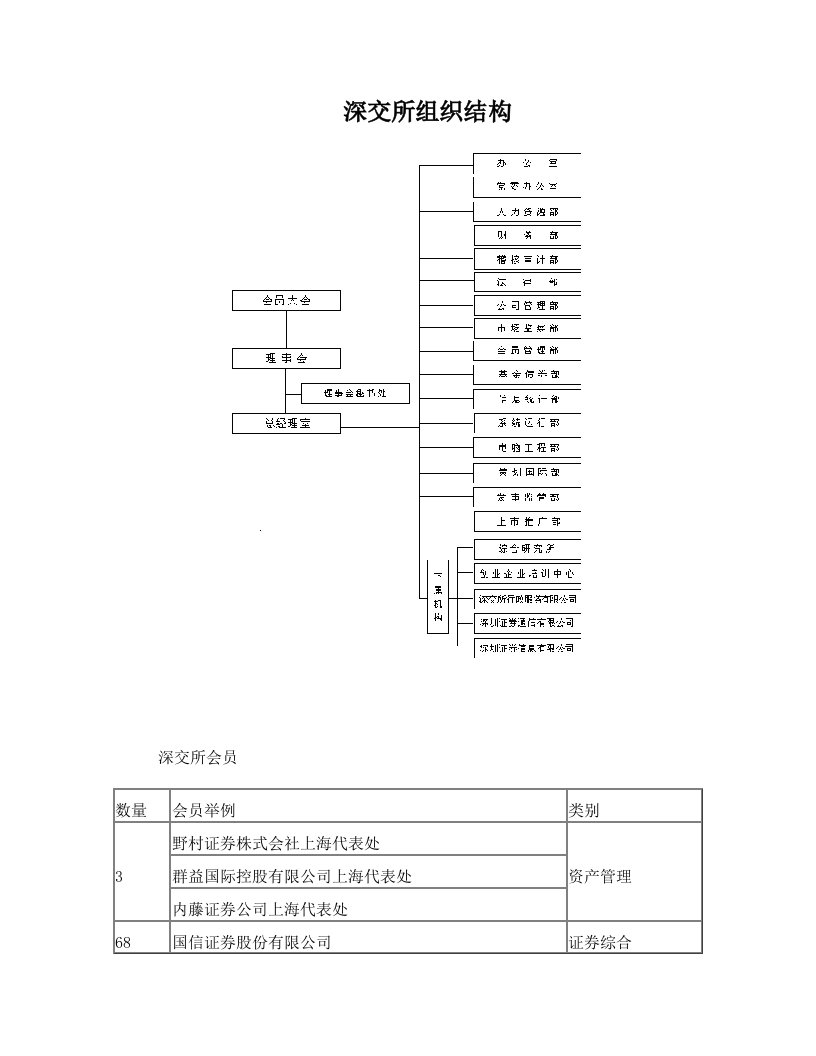 深交所组织结构