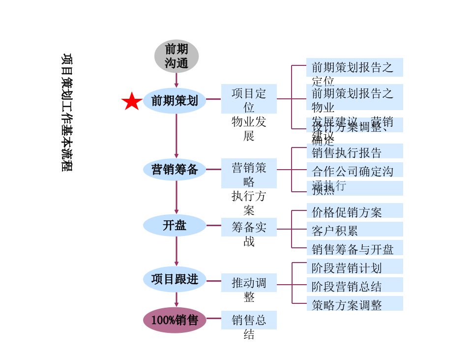 房地产战略定位与物业发展建议培训