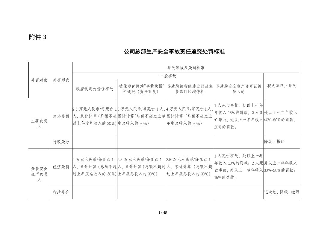 附件3：公司总部安全生产责任追究处罚标准