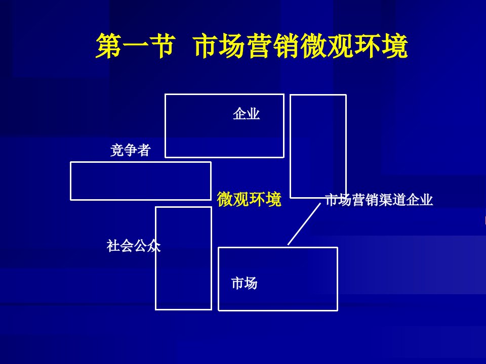 第2章环境