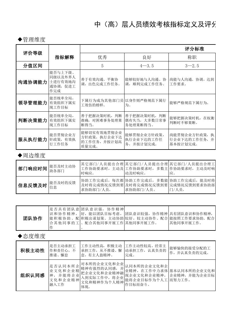 员工绩效考核指标定义及评分标准1