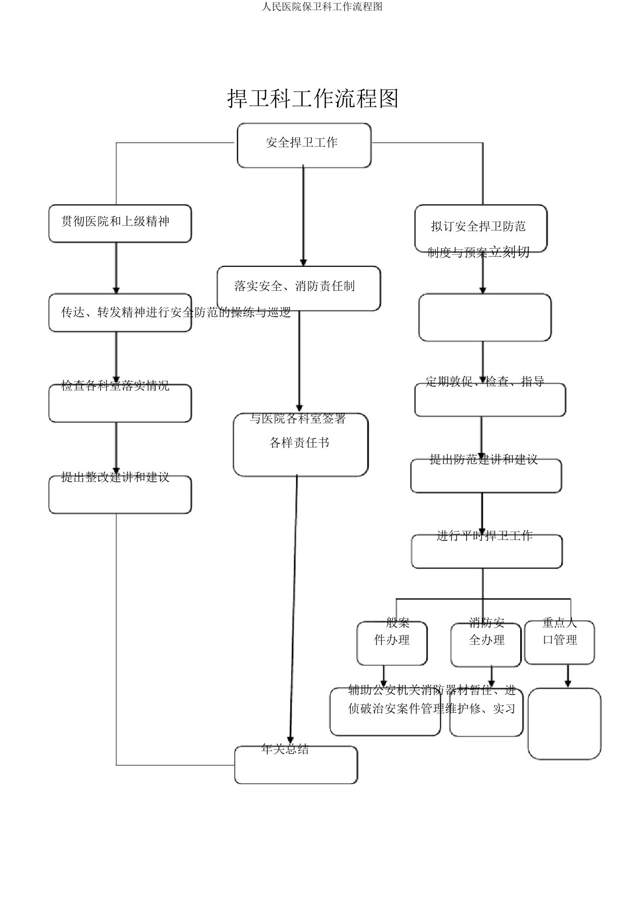 人民医院保卫科工作流程图