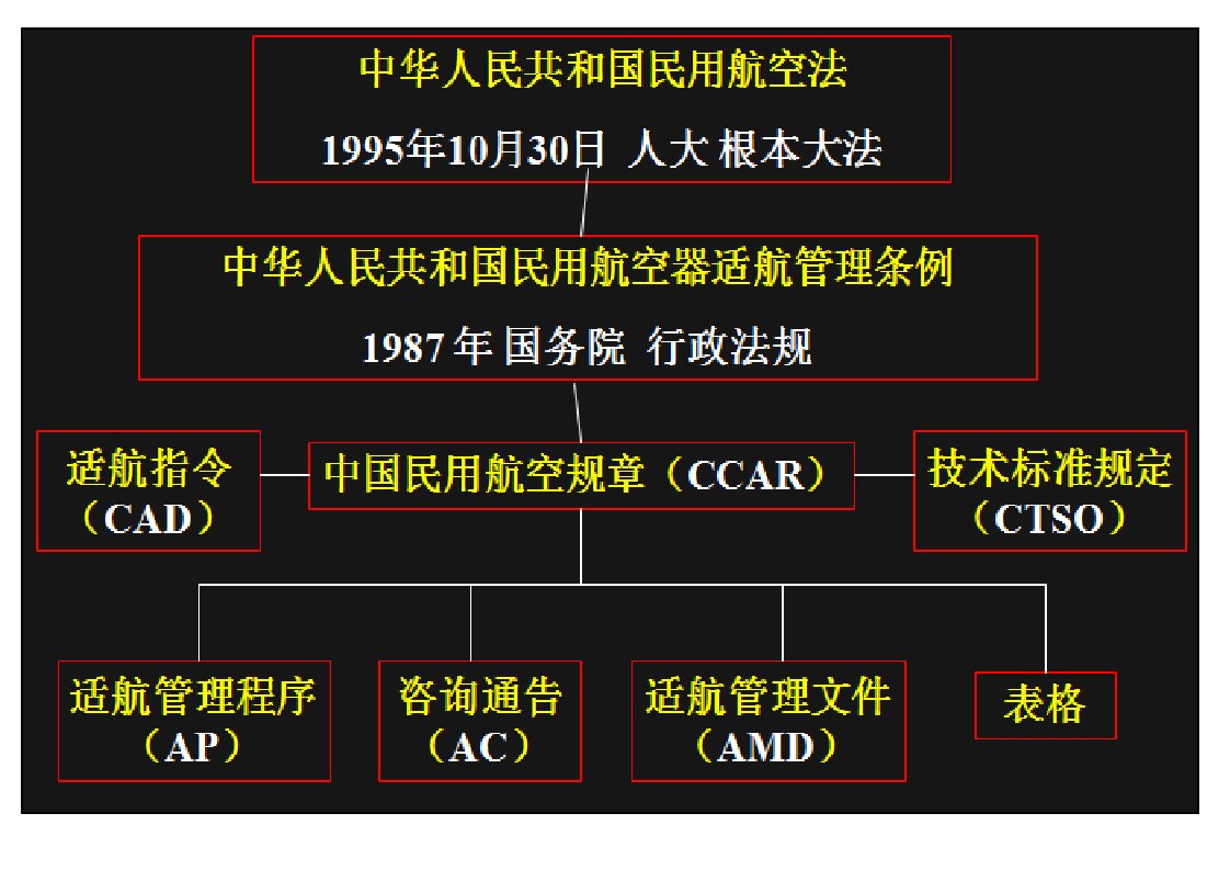 适航管理复习重点