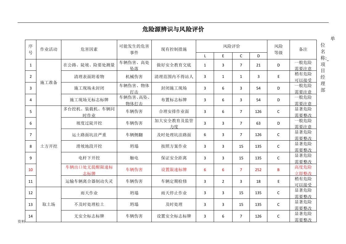 道路工程施工危险源辨识