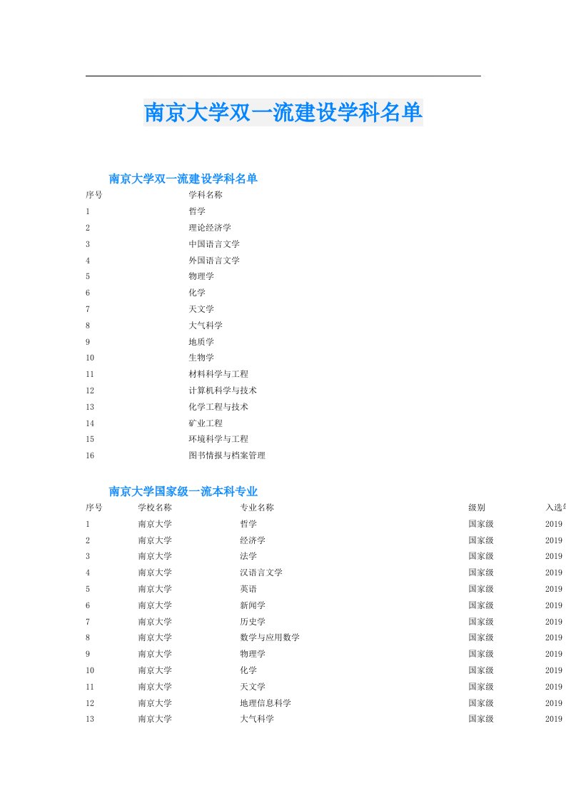 南京大学双一流建设学科名单