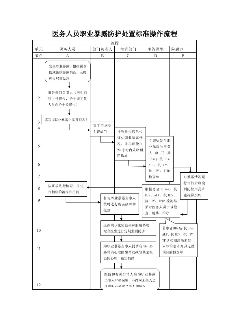 医务人员职业暴露防护处置标准操作流程