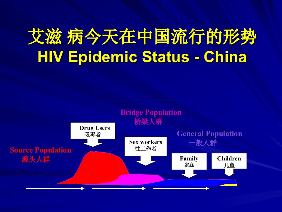 艾滋病自然史