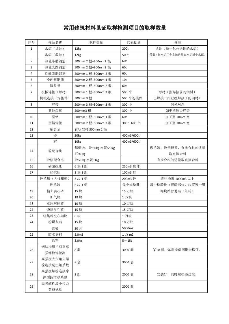 常用建筑材料见证取样检测项目的取样数量