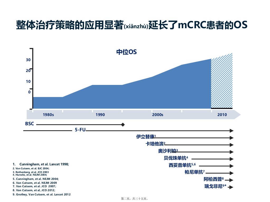 医学专题新证据下晚期结直肠癌整体质量策略探讨