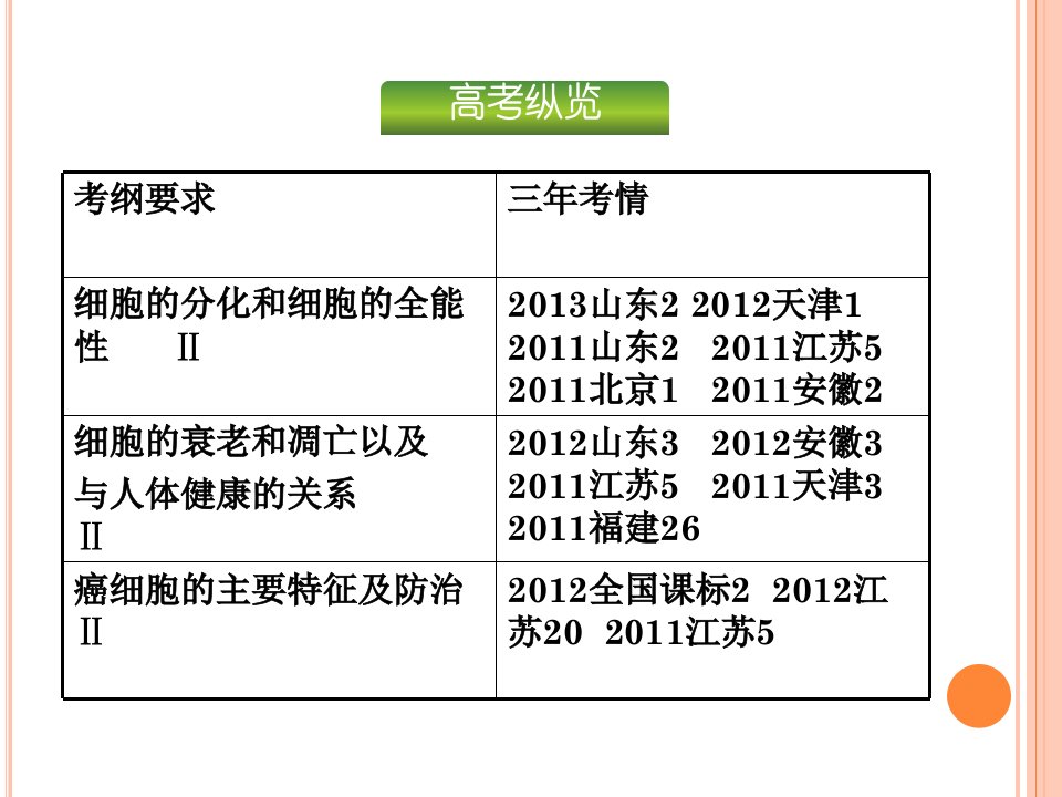 上课用必修一6234细胞的分化衰老凋亡和癌变