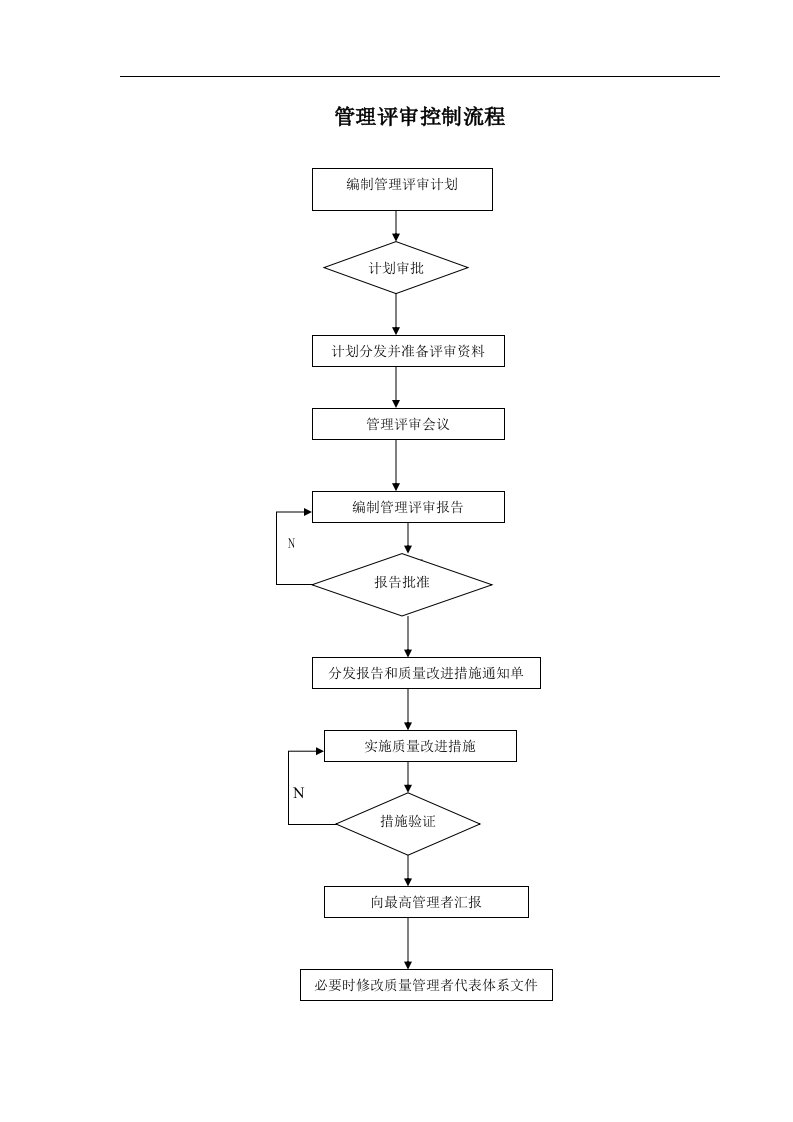 管理评审控制流程图