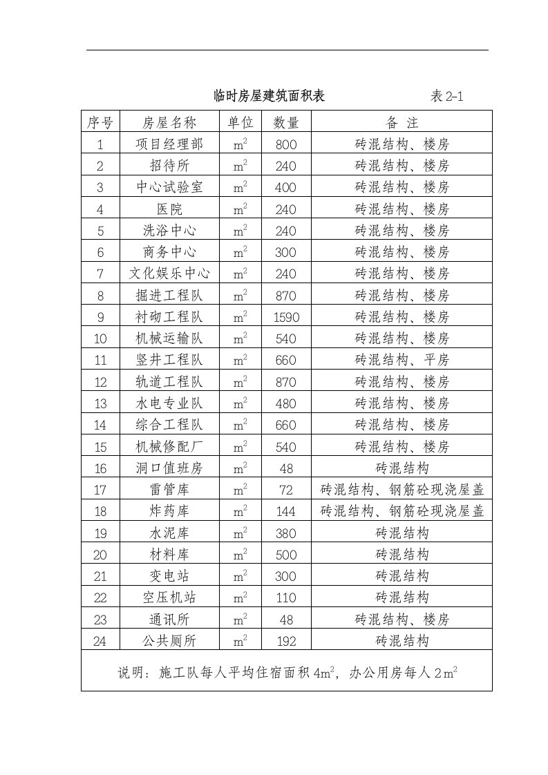 建筑资料-临时房屋建筑面积表