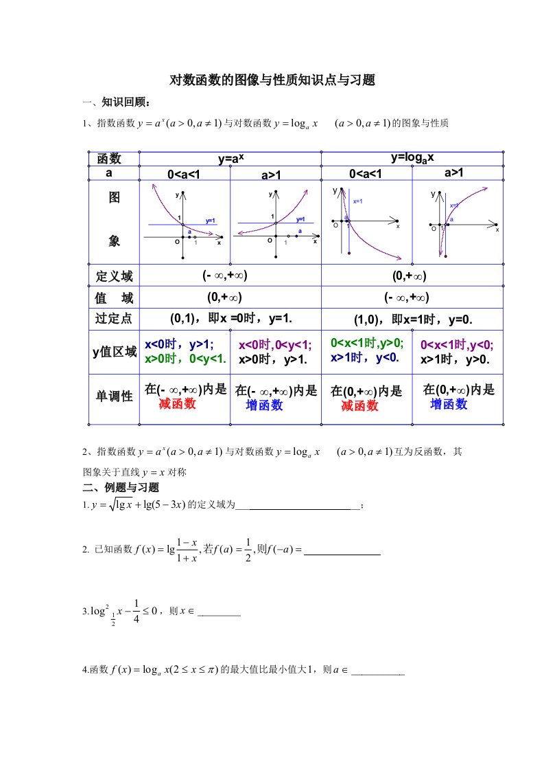 对数函数的图像与性质知识点与习题