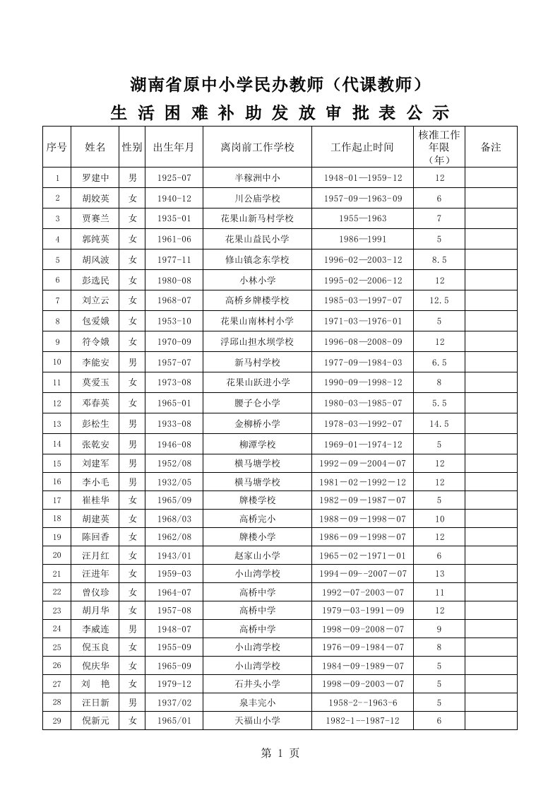 湖南省原中小学民办代课教师审核表(2016.1.19拟公示)(1)