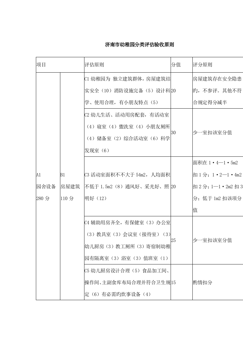 济南市幼儿园分类评估验收标准