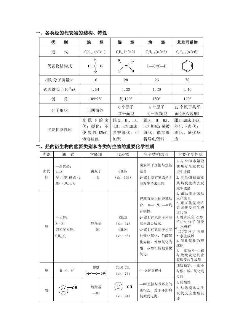 高中化学选修5有机化学知识点全面归纳整理