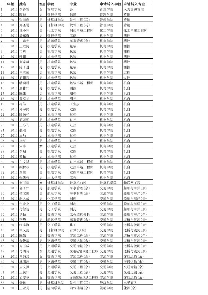 武汉理工2012级转专业名单