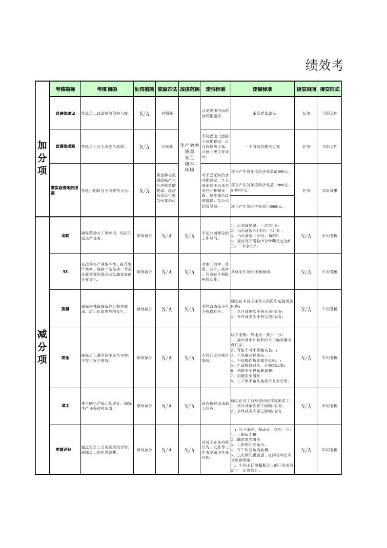 绩效考核优化方案表格说明