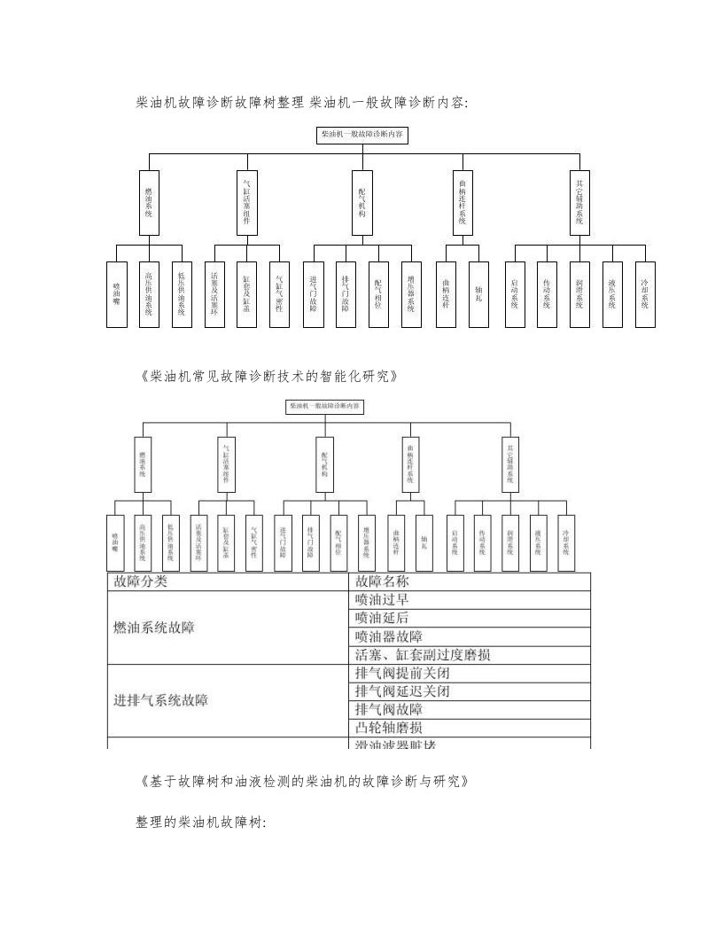 柴油机故障诊断故障树整理