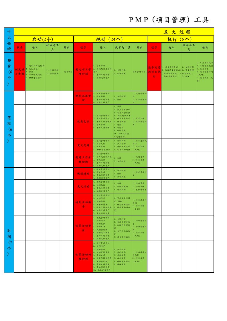 PMP项目管理工具及总结