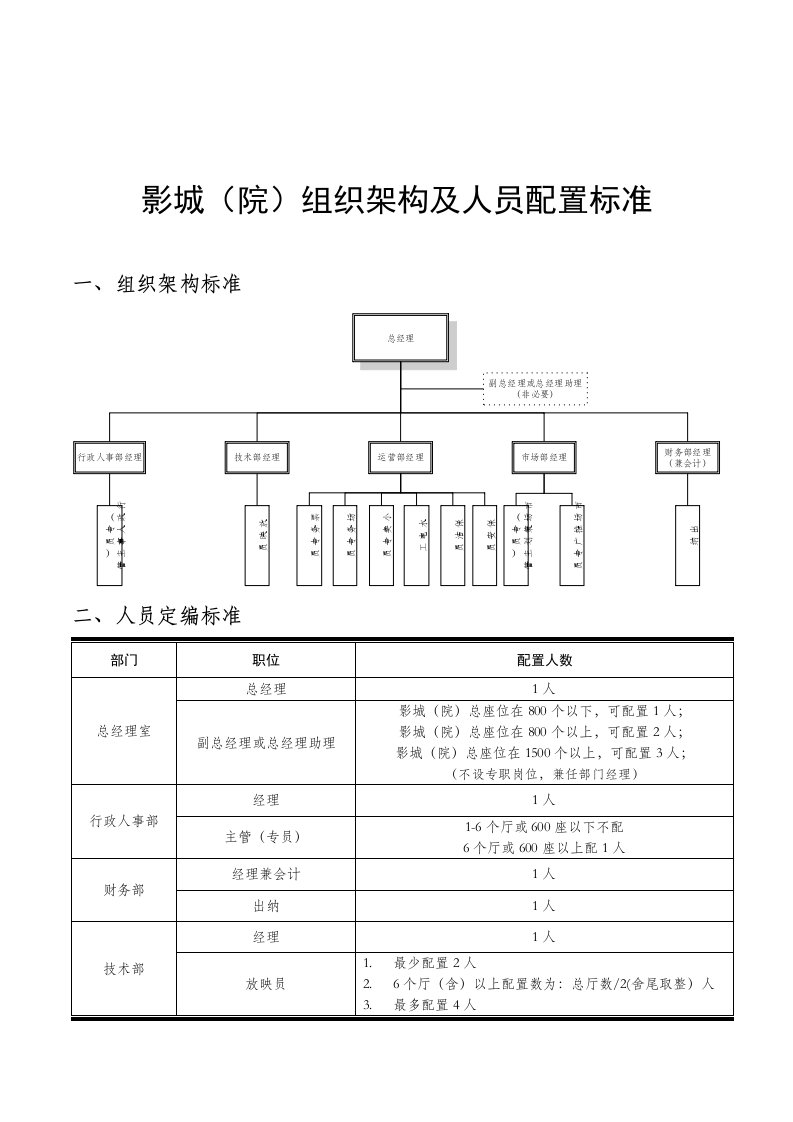 运营管理-岗位职责组织架构-影城院组织架构及人员配置标准说明